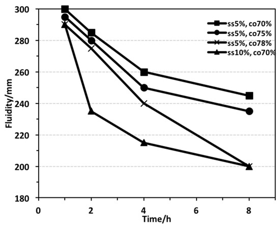 Slurry Transportation Characteristics of Potash Mine
