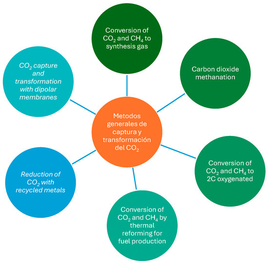 Methods of Capture and Transformation of Carbon Dioxide (CO2) with