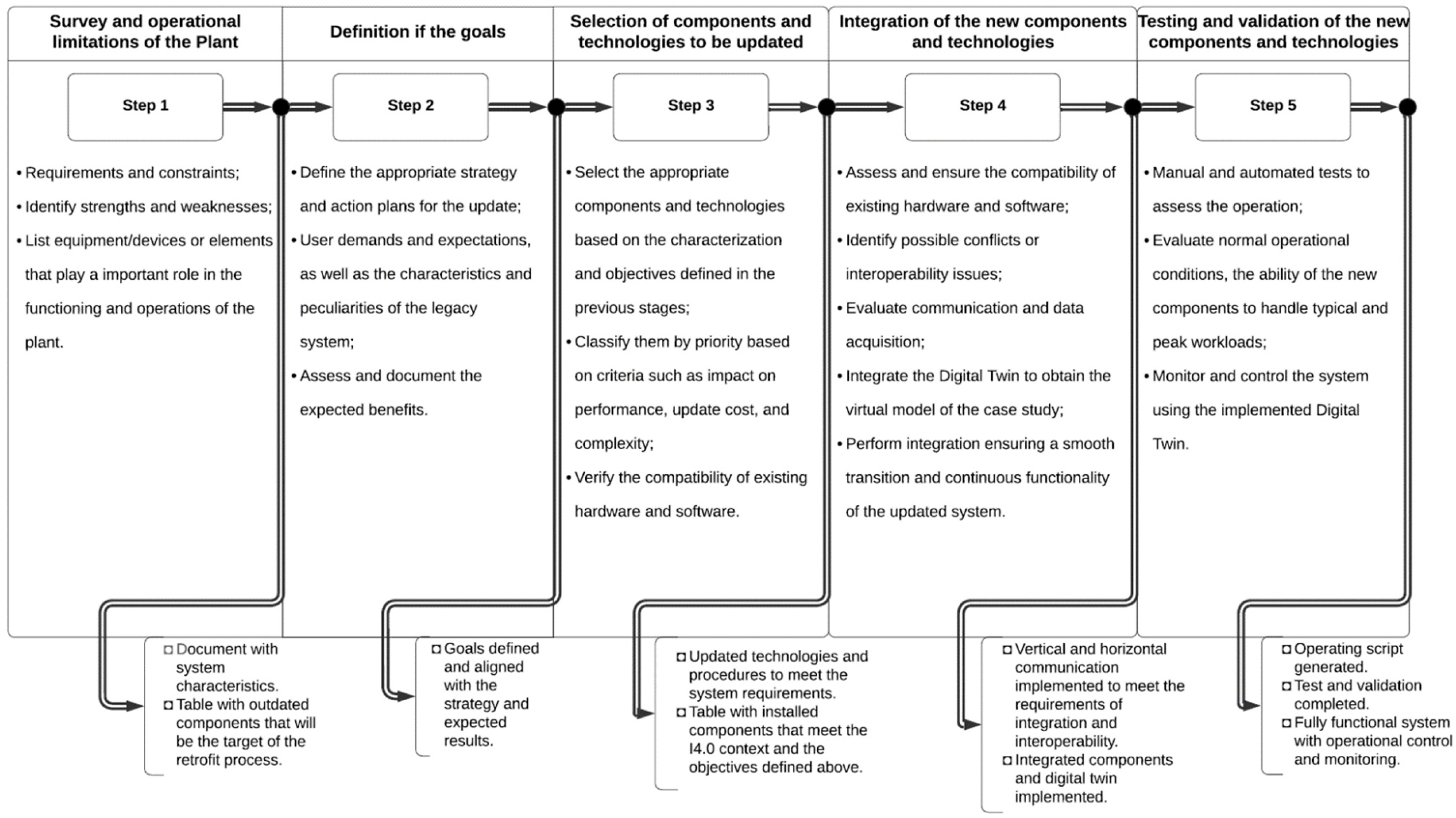 Development of a Novel Retrofit Framework Considering Industry 4.0 