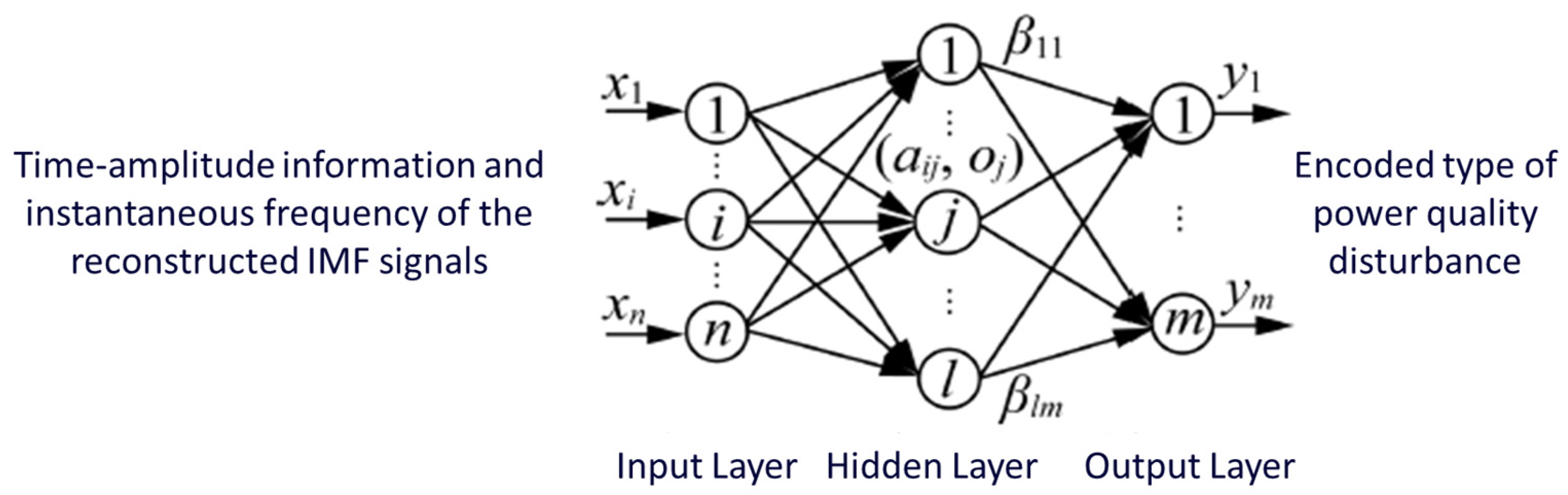 Power Quality Disturbance Identification Method Based on Power Quality Disturbance Identification Method Based on