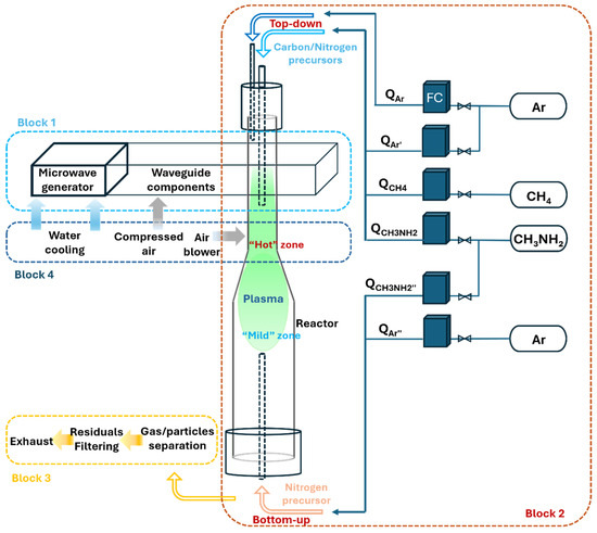 Microwave Plasma-Driven Synthesis of Graphene and N-Graphene at a 