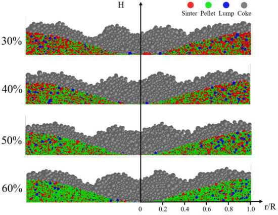 Effect of Pellet Proportion and Charging Sequence on Burden ...