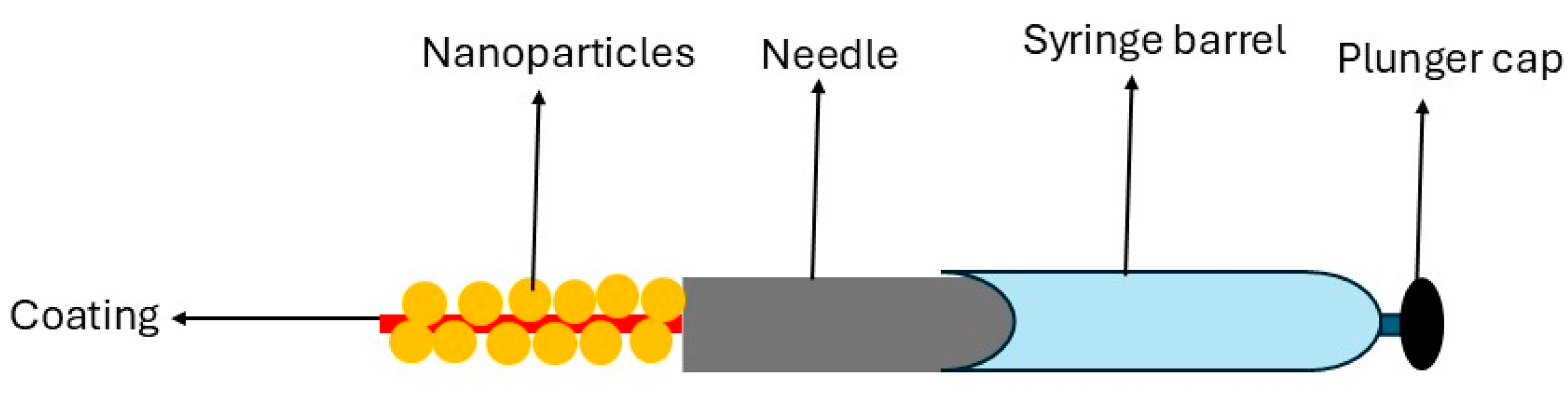 Applications of Nanomaterial Coatings in Solid-Phase