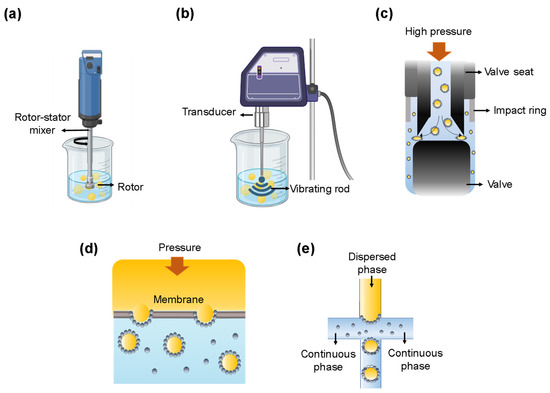 Starch-Based Pickering Emulsions for Bioactive Compound Encapsulation ...