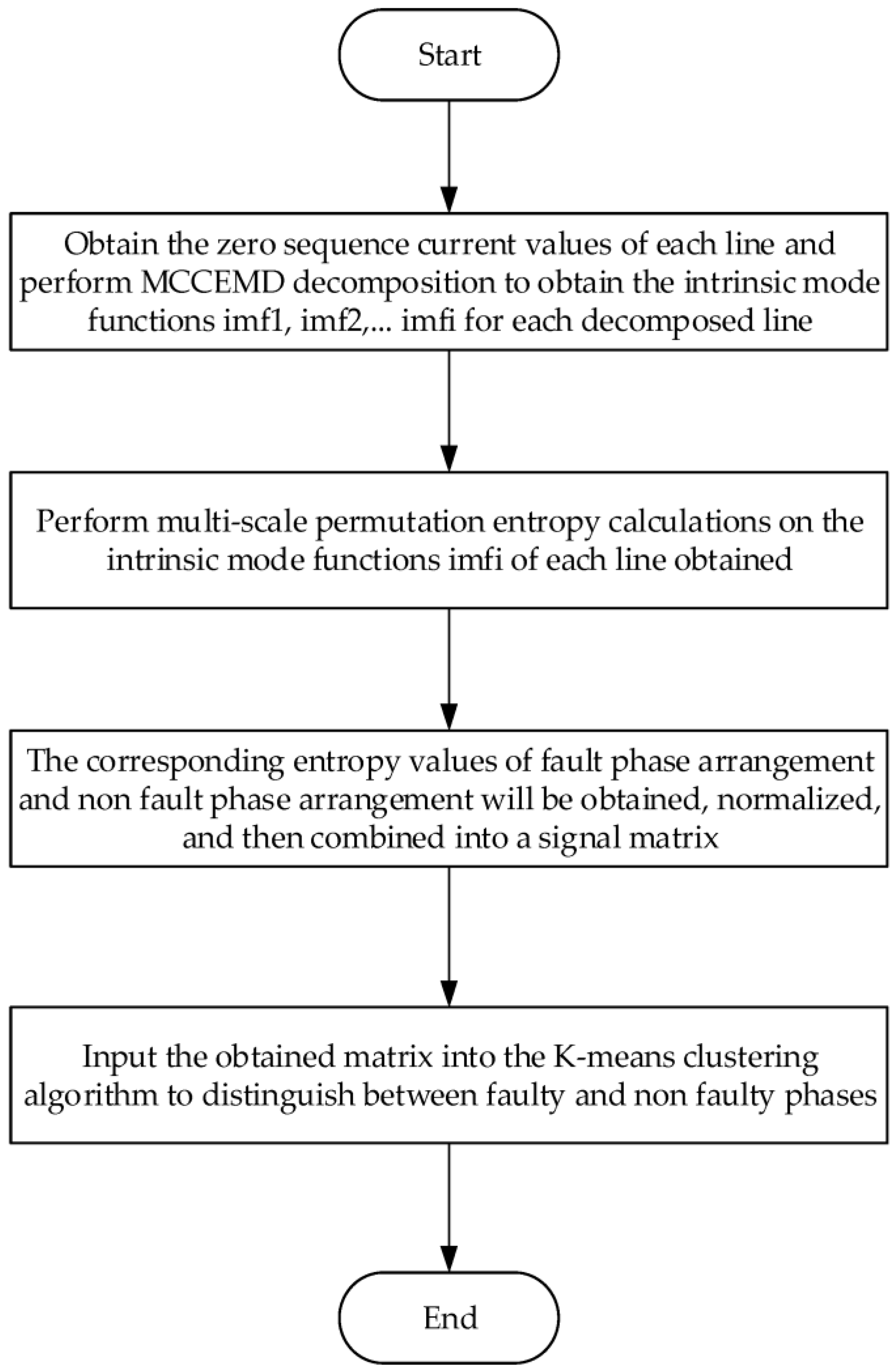 Research on Single-Phase Grounding Fault Line Selection in Resonant ...