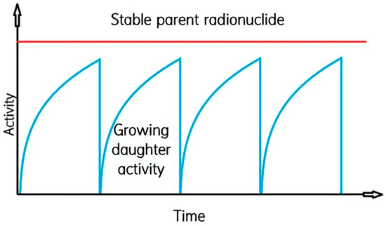 Research Progress on Major Medical Radionuclide Generators
