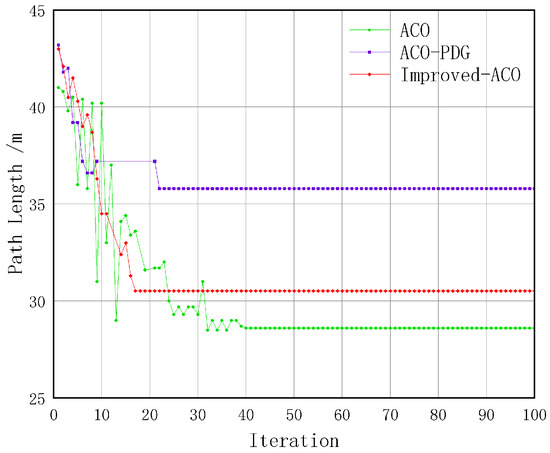 A Comprehensive Optimization for Path Planning: Combining Improved ACO ...