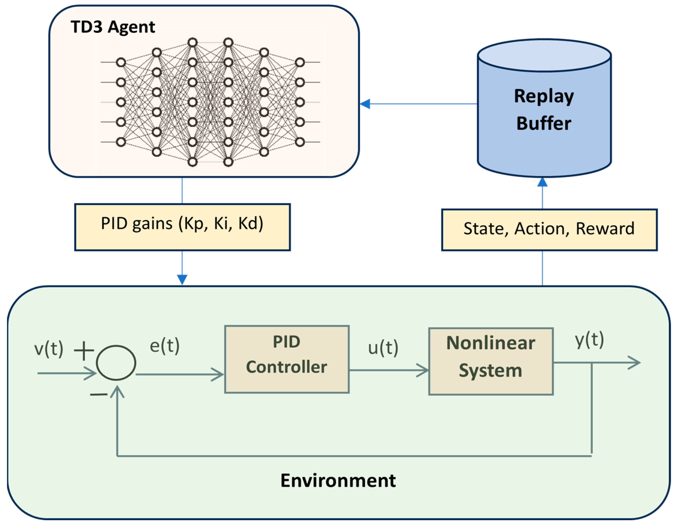 Tuning of PID Controllers Using Reinforcement Learning for Nonlinear ...