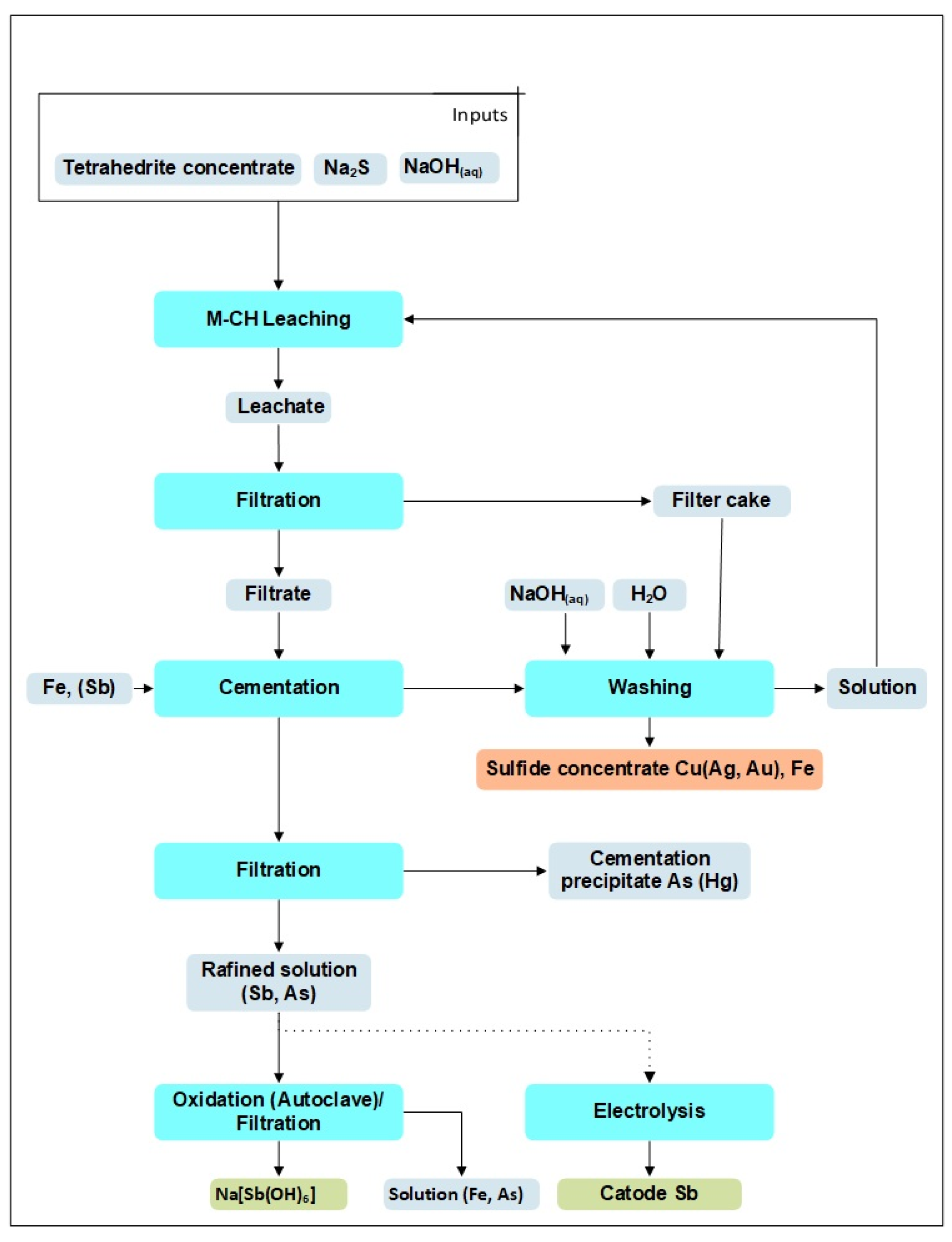 Processes 13 00842 g001 Processes 13 00842 g001