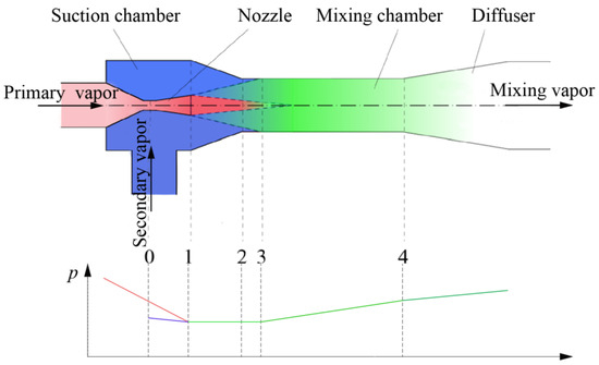 A Thermodynamic Model for Performance Prediction of an Ejector with an ...