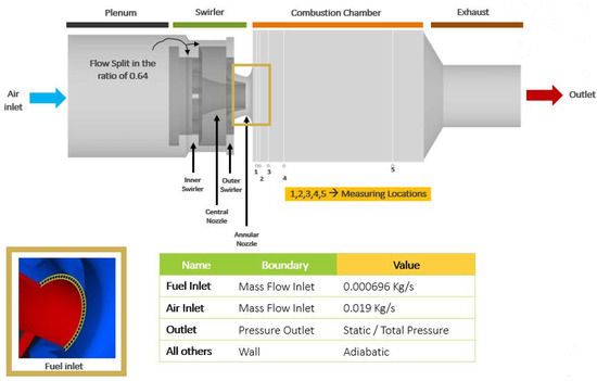 Investigation of Sustainable Combustion Processes of the