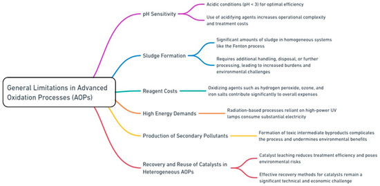 The Evolving Landscape of Advanced Oxidation Processes in Wastewater ...