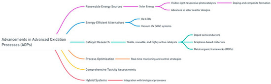 The Evolving Landscape of Advanced Oxidation Processes in Wastewater ...