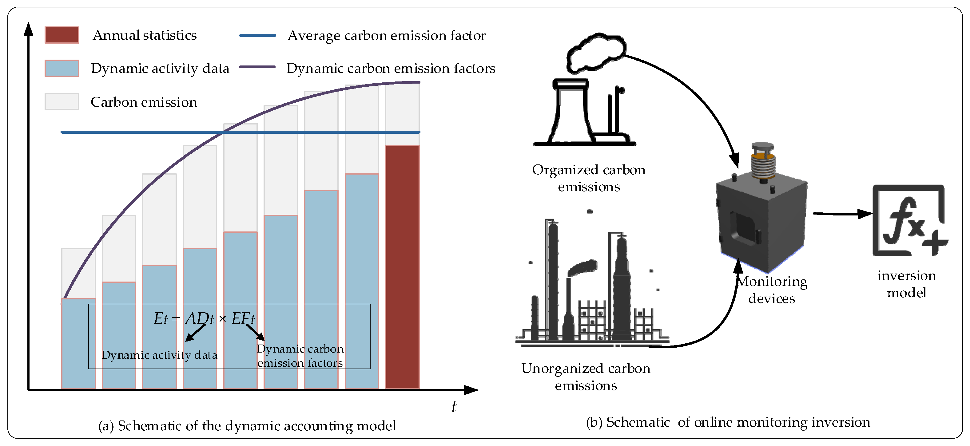 Overview of Carbon Emission Source Analysis and Measurement