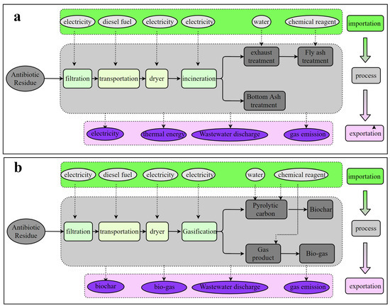 Comparison of Thermochemical Conversion Processes for Antibiotic