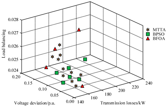 Integrated Coordinated Control of Source–Grid–Load–Storage in Active ...