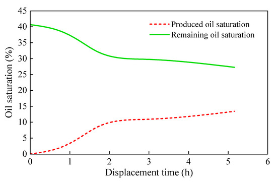 Analysis of Waterflooding Oil Recovery Efficiency and