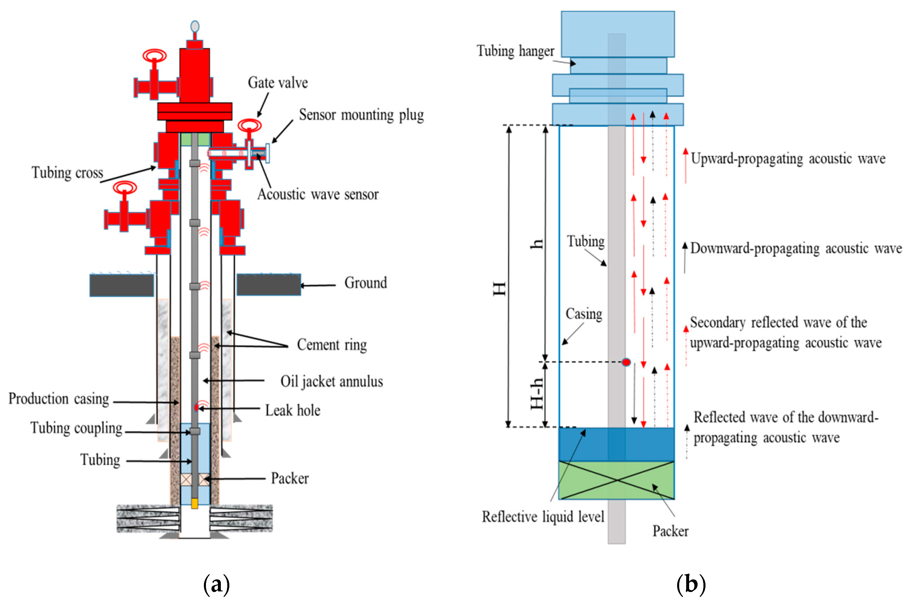 Leak Identification and Positioning Strategies for Downhole