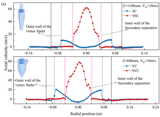 Numerical Simulation of a Novel Secondary Separation Cyclone