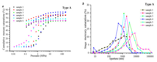 Stress Sensitivity of Tight Sandstone Reservoirs Under the