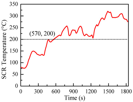 Scr Inlet Neural Network-Based Control Optimization for NH3 Leakage and NOx ...