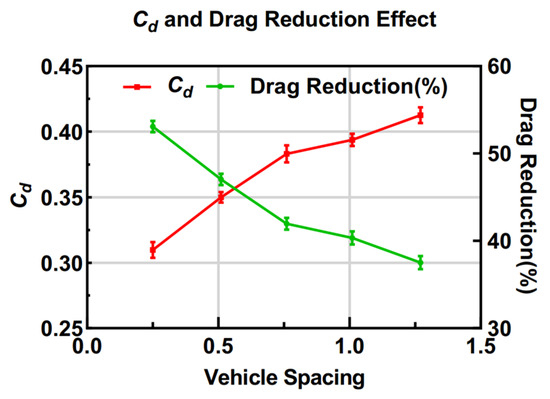Research on Data Prediction Model for Aerodynamic Drag Reduction Effect ...