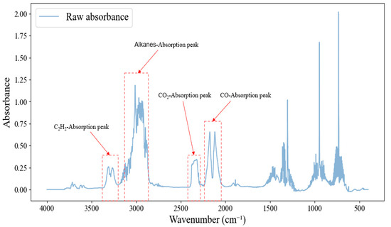 Quantitative Detection of Mixed Gas Infrared Spectra Based on