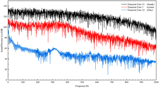 Acoustic Characterization of Leakage in Buried Natural Gas Pipelines