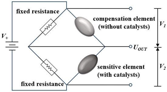 Catalytic Combustion Hydrogen Sensors for Vehicles: Hydrogen
