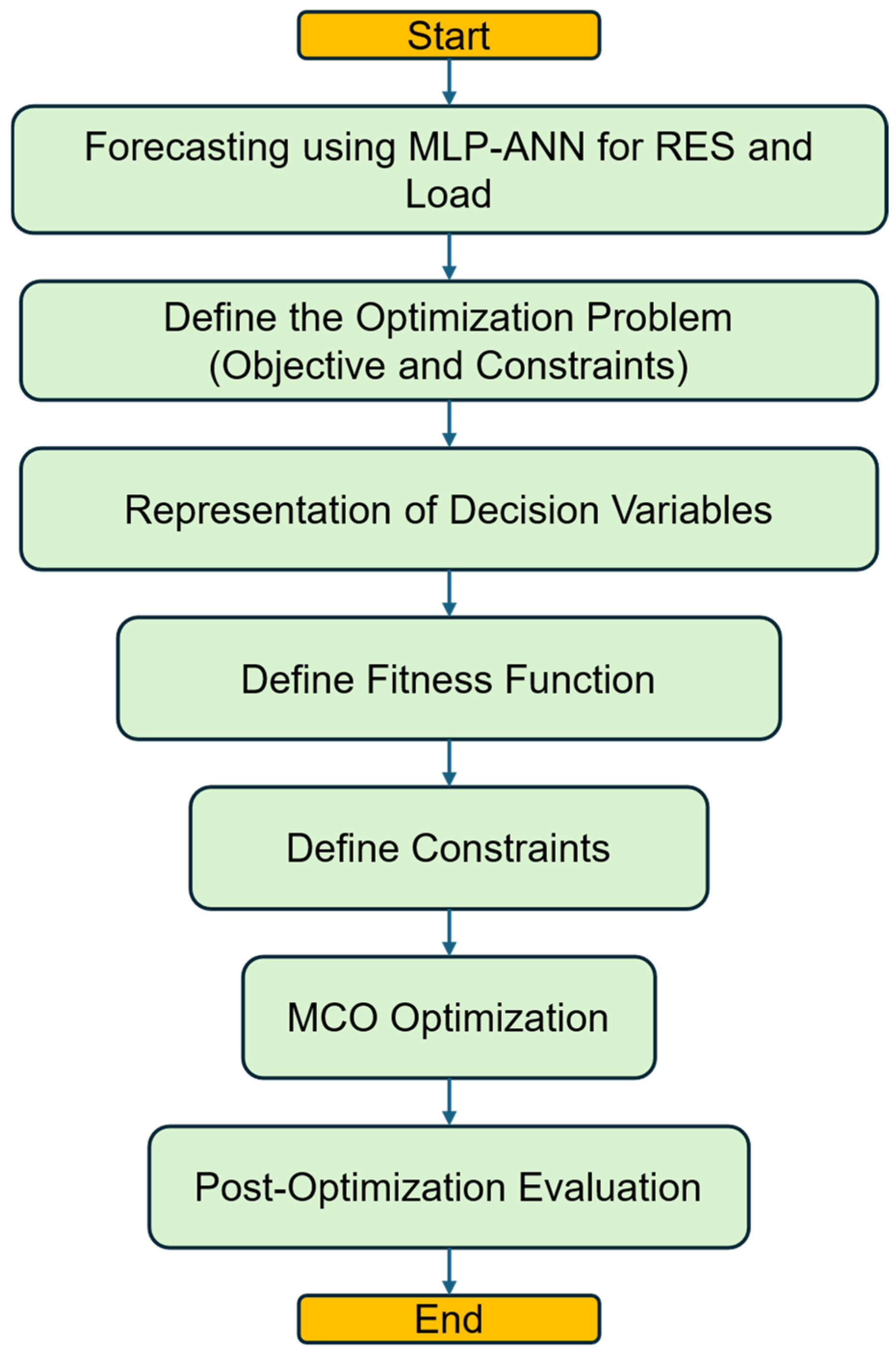 Processes 13 02385 g007