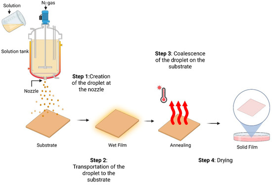 Fabrication and Application of Bio-Based Natural Polymer Coating