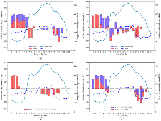 Energy Management for Microgrids with Hybrid Hydrogen-Battery