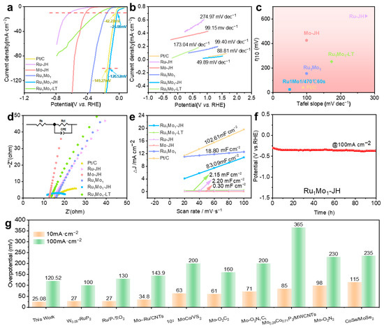 Rapid Joule-Heating Synthesis of Efficient Low-Crystallinity Ru-Mo