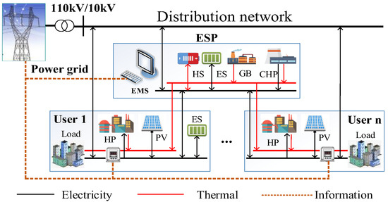 Energy Management for Integrated Energy System Based on Coordinated ...