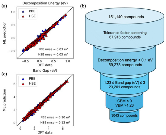Data-Driven Perovskite Design via High-Throughput Simulation