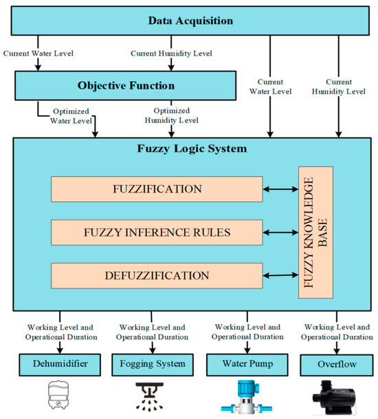 Control Algorithms for Intelligent Agriculture: Applications