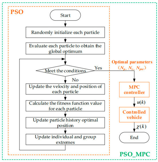Control Algorithms for Intelligent Agriculture: Applications