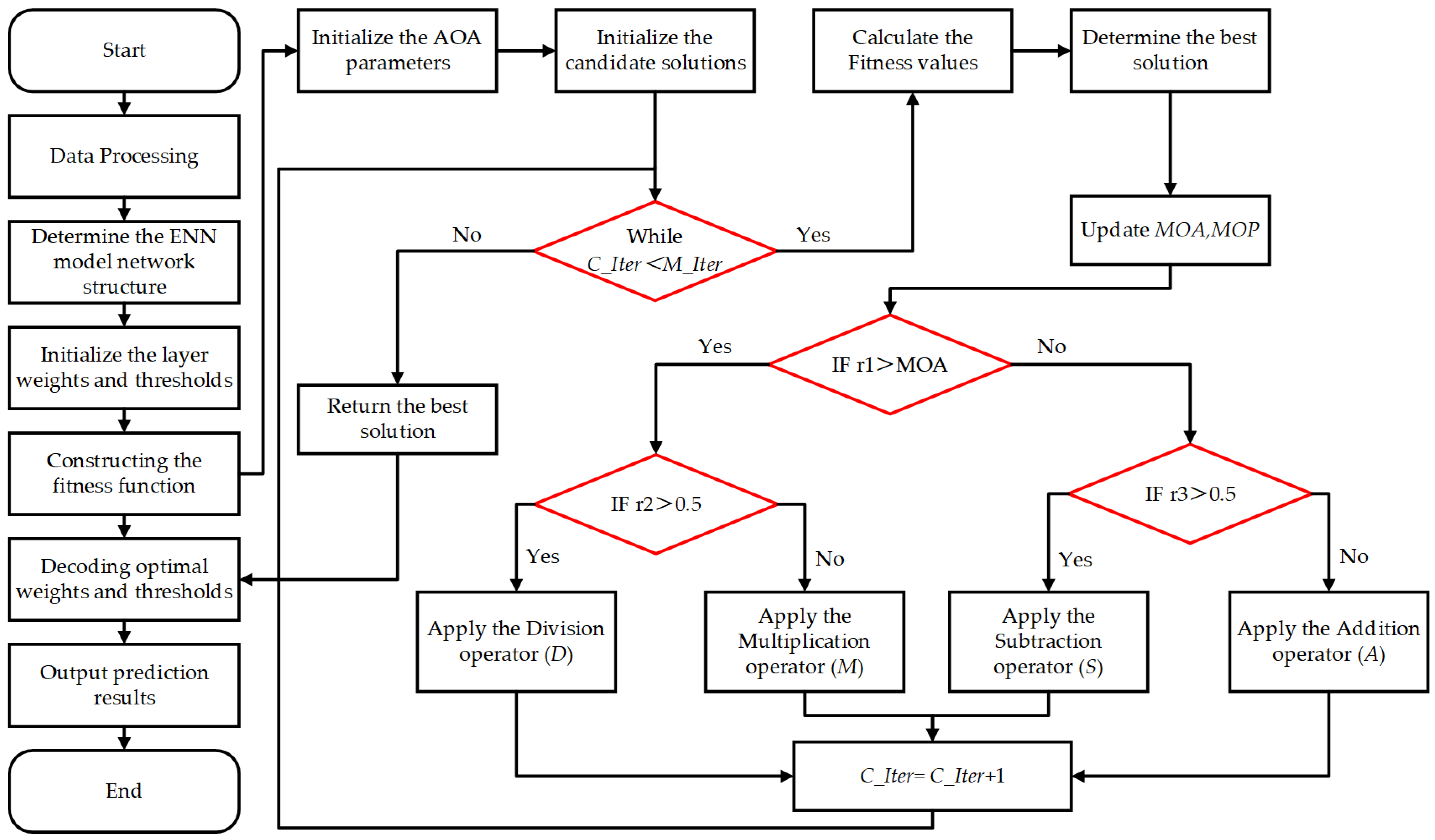 Processes 13 03315 g002