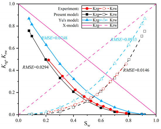 Fractal Analysis of Microstructural Effects on Gas-Water Relative