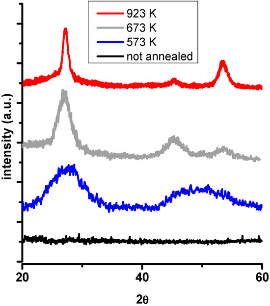 Annealing-Driven Structural and Optical Evolution of Amorphous Ge
