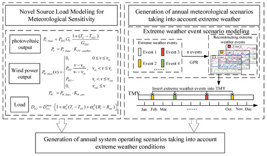 Operation Risk Assessment of Power System Considering Spatiotemporal ...