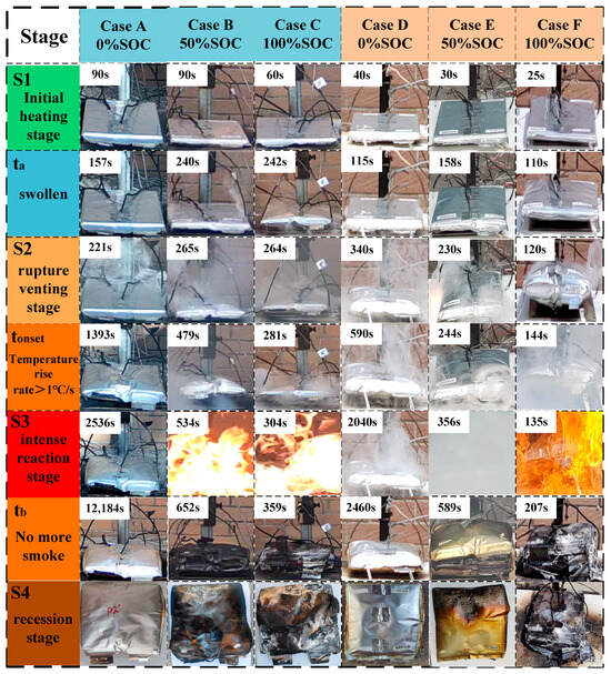 Analysis of Thermal Runaway Performance of Power Batteries for