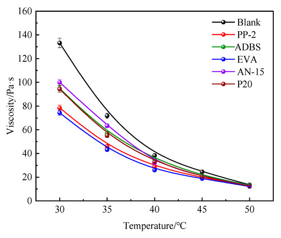 Improvement of the Fluidity of Heavy Oil Using a Composite Viscosity ...