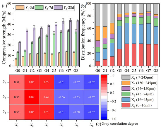 Hydration Properties and Modeling of Ternary Systems of