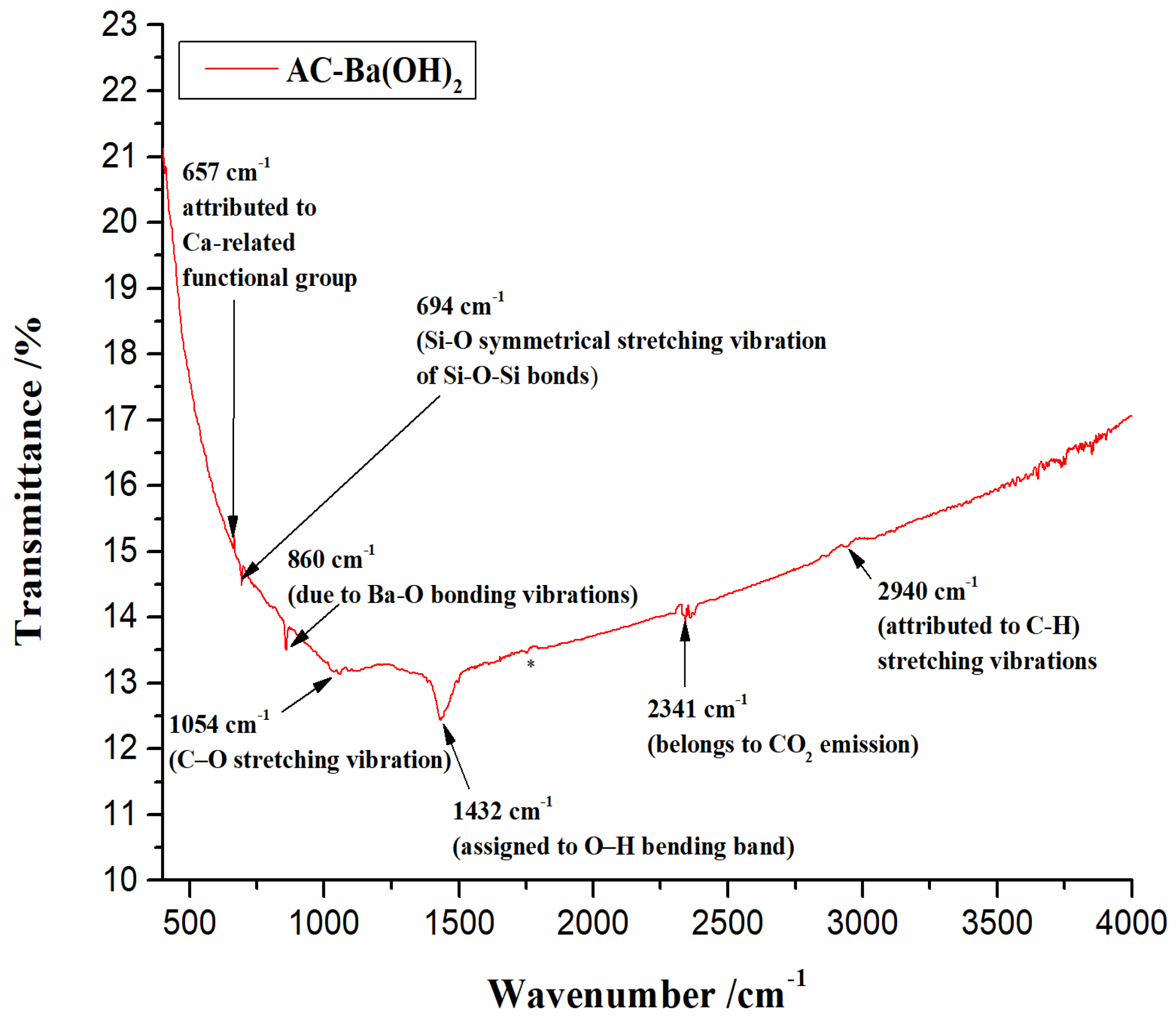 Activated Carbon Derived from Plane Tree (Platanus) Fruits by Ba(OH)2  Activation and Its Possible Application as Catalyst Support in Reforming  Processes: Kinetic and Thermodynamic Study of Thermal Reactivation with  Mechanistic Investigation