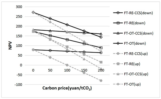 Techno-Economic Study of Carbon Price Impact on Coal-to-Liquid