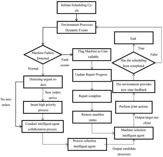 Optimization of Dynamic Scheduling for Flexible Job Shops Using Multi ...