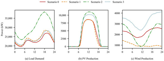 Distributed Robust Optimization Scheduling for Integrated Energy ...