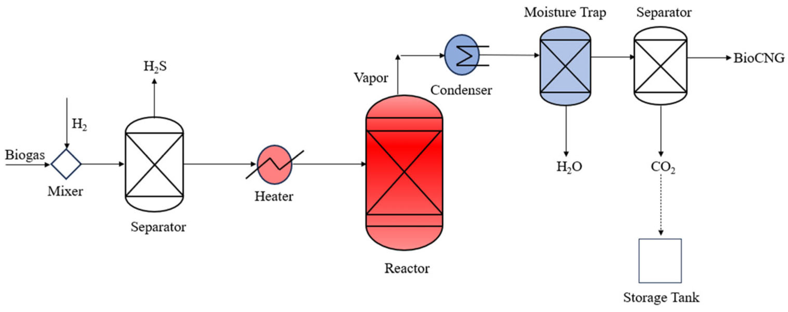 Current Trends and Innovations in CO2 Hydrogenation Processes