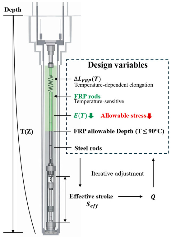 Considering the Effects of Temperature on FRP–Steel Hybrid Sucker